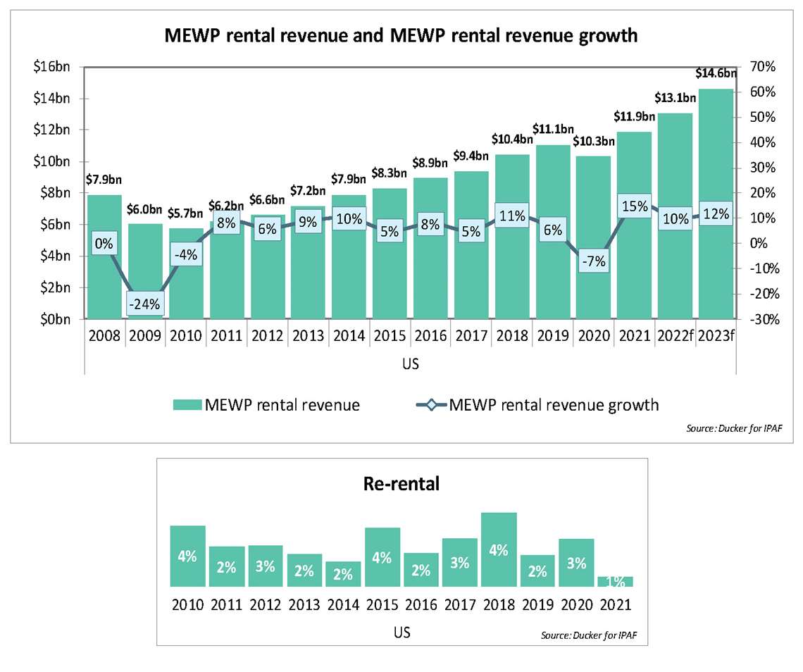 图表显示了MEWP租金收入在2021年增长了15%。