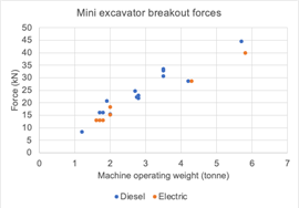 图表比较电动迷你挖掘机柴油和爆发的力量