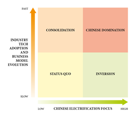 象限图展示技术采用速度和中国的关注电气化水平可能导致不同的场景