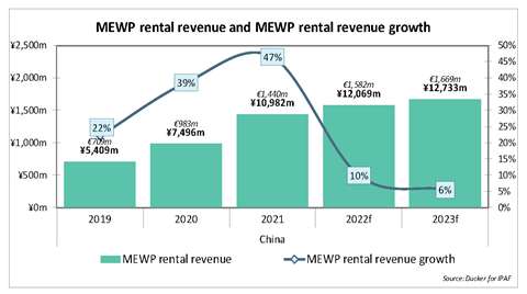 图表显示中国MEWP租赁市场增长