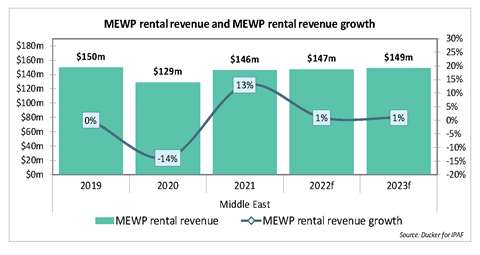 图显示在中东MEWP租赁收入达到1.46亿美元。