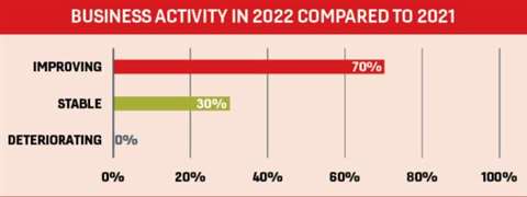 一个图表显示业务活动在2021年相比,2022年